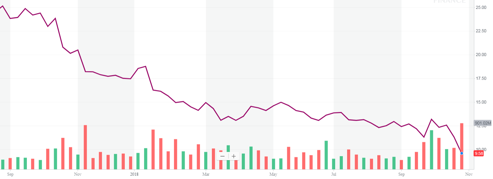 Bringing Investment Mistakes 